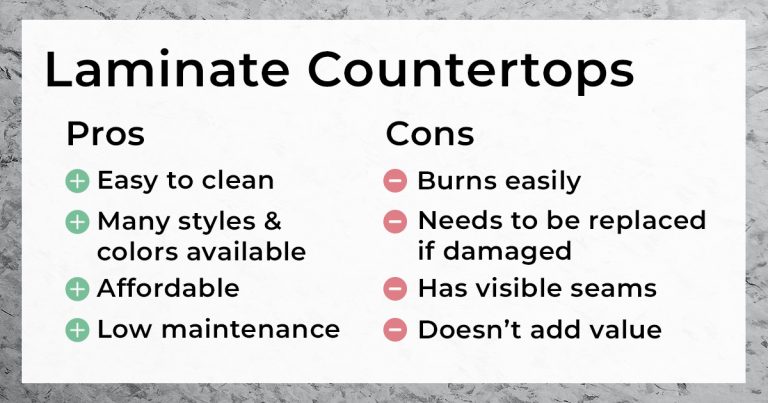 Laminate Countertops Pros & Cons. Pros: Easy to clean; many styles & colors available; Affordable; Low Maintenance. Cons: Burns easily; Needs to be replaced if damaged; Has visible seams; Doesn't add value